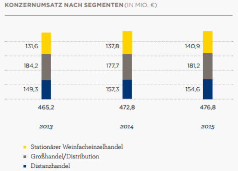 Hawesko-Umsatz nach Konzernsparten