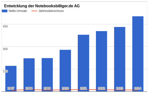 Notebooksbilliger.de Umsatz