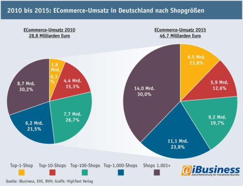 E-Commerce Umsatz