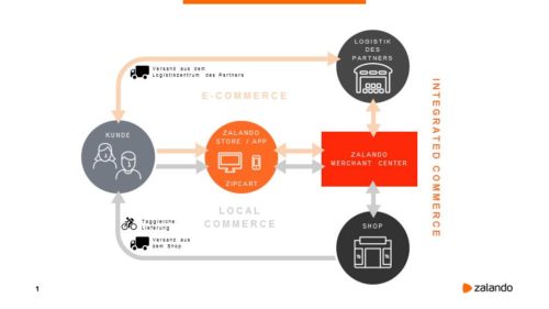 Grafik_Zalando_Integrated Commerce_GER