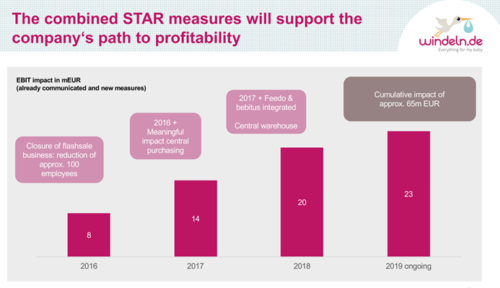 Windeln.de Project Star