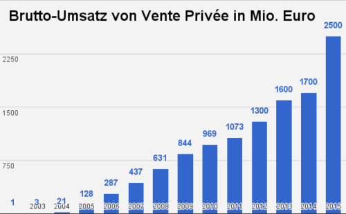 Vente Prive Umsatz