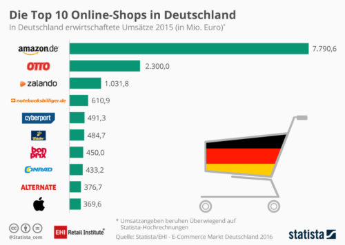 Top-10-Onlineshops 2015