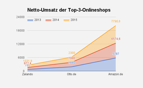 Amazon Online-Umsatz