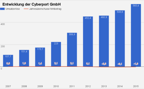 Cyberport Umsatz