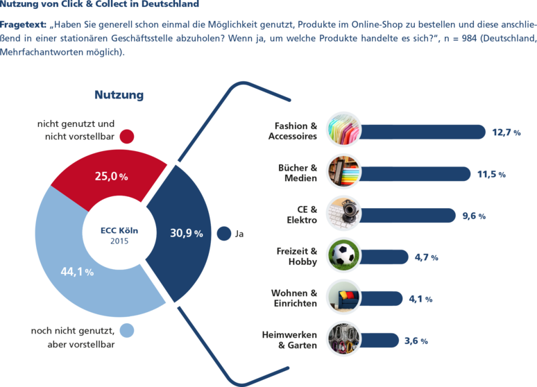 Click Collect Studie