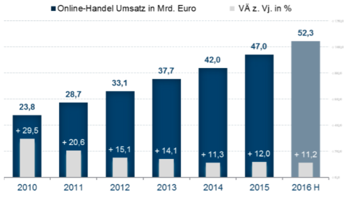 E-Commerce Markt Deutschland