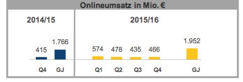 Media Saturn Umsatz