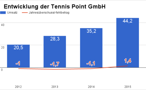 Tennis Point Umsatz