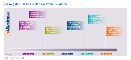 iBusiness Zukunfthing