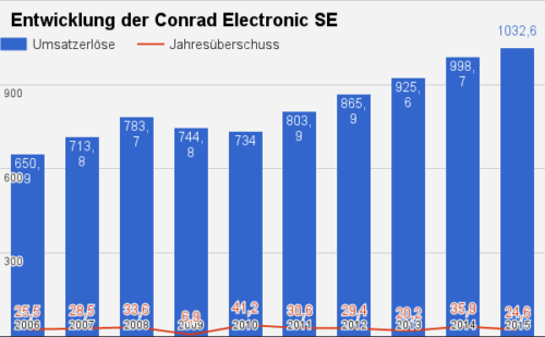 Conrad Electronic Umsatz