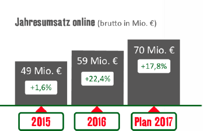 Fressnapf Online-Umsatz