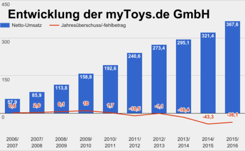 myToys.de Umsatz