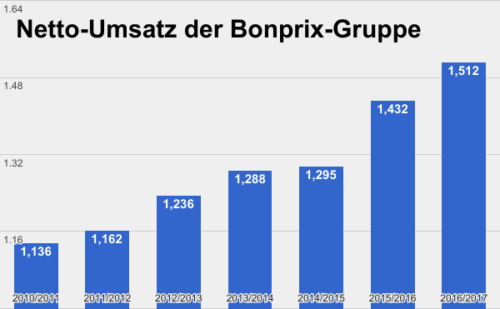 Bonprix Umsatz