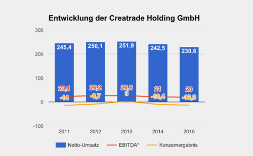 Creatrade Umsatz