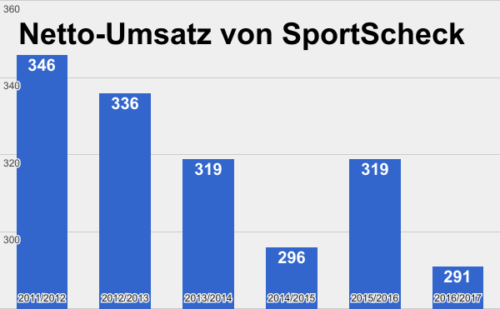 SportScheck Umsatz