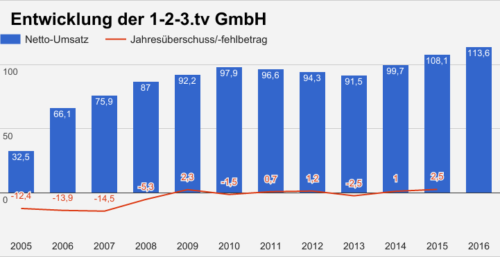 1-2-3.tv Umsatz