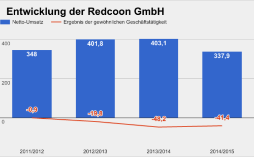 Redcoon Umsatz