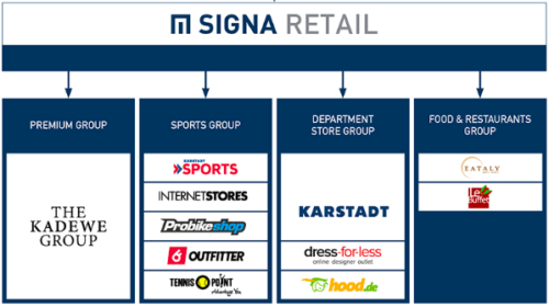 Signa Retail