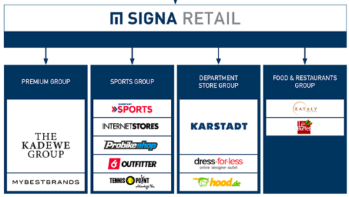 Signa Retail