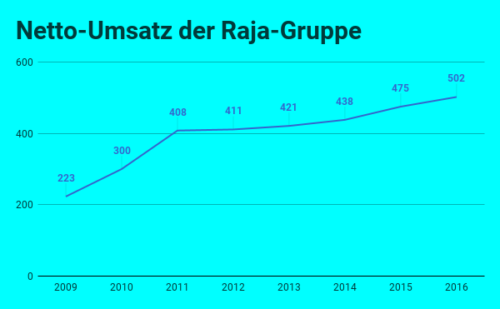 Raja Umsatz