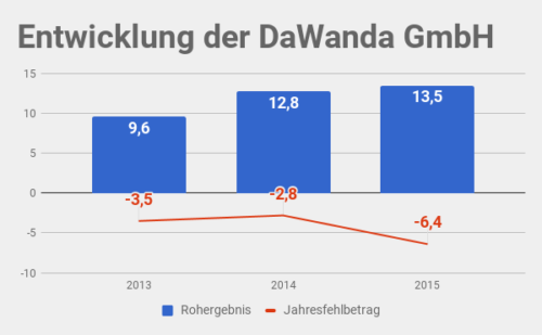 DaWanda Umsatz