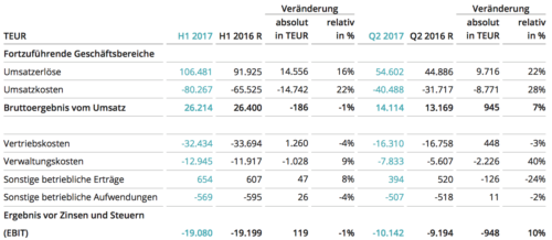 Windeln.de Umsatz