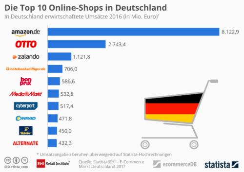 Grte Online-Shops