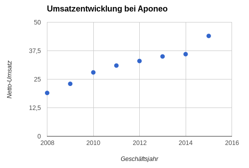 Aponeo Umsatz