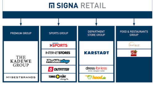 Signa Konzernstruktur
