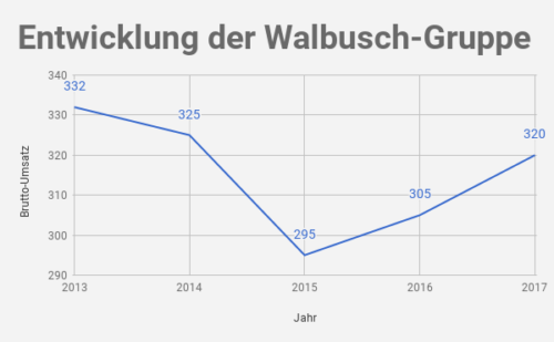 Walbusch Umsatz