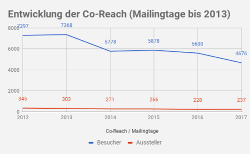 Co-Reach Besucher