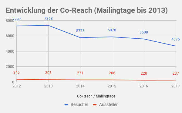 Co-Reach Besucher