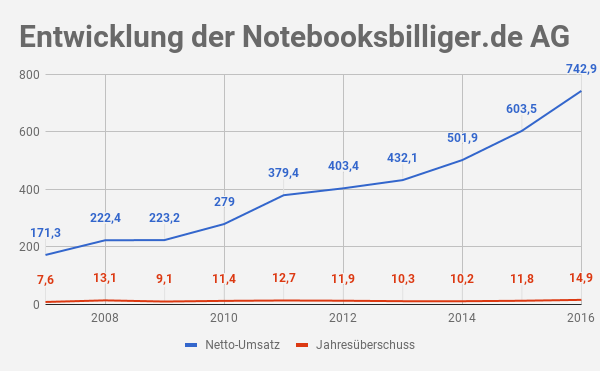 Notebooksbilliger Umsatz