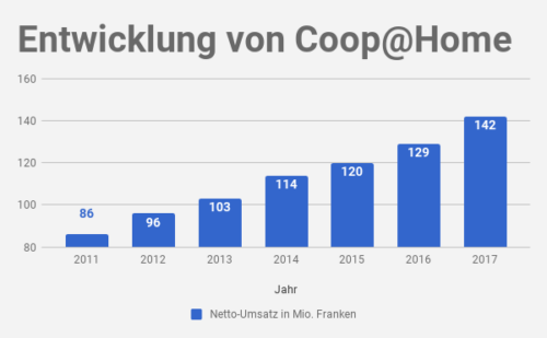 Coop@Home Umsatz