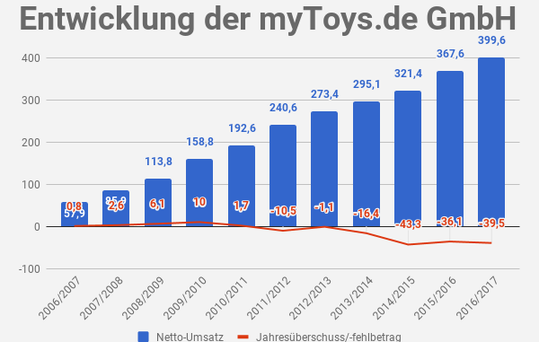 myToys Umsatz
