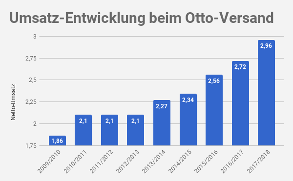 Otto Umsatz