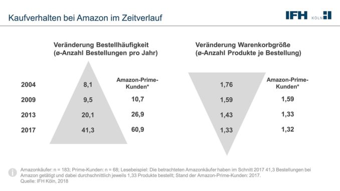 Amazon Umsatz