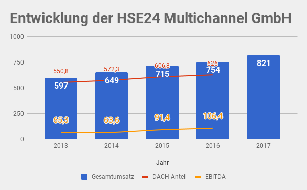 HSE24 Umsatz