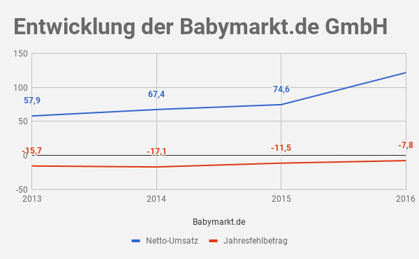 Babymarkt.de Umsatz
