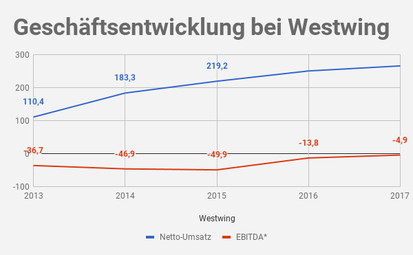 Westwing Umsatz