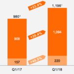 Zalando Umsatz