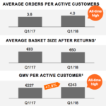 Zalando Kennzahlen