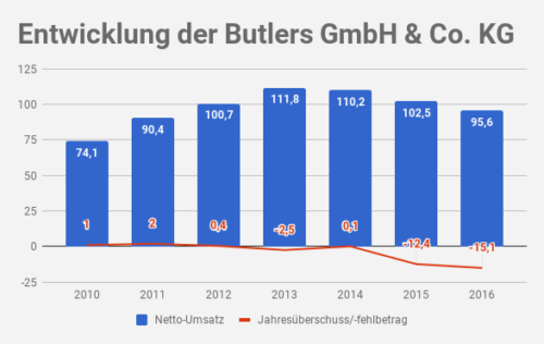 Butlers Umsatz