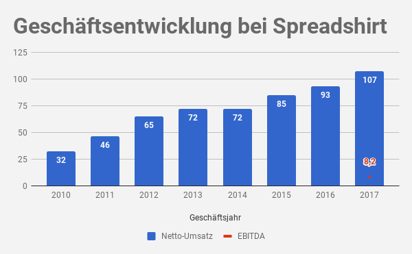 Spreadshirt Umsatz