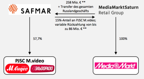 MediaMarkt Russland