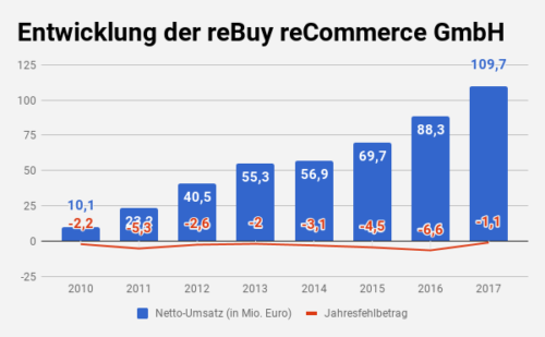 reBuy Umsatz