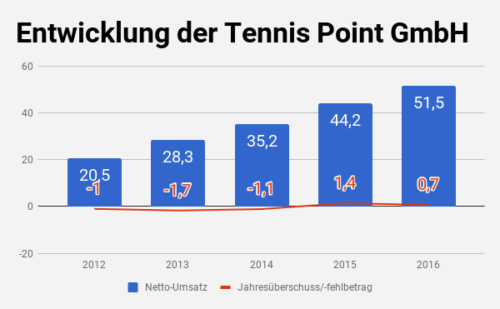Tennis Point Umsatz