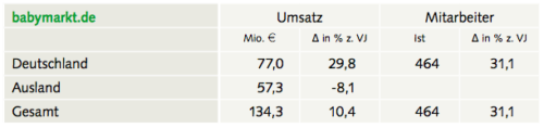 Babymarkt.de Umsatz