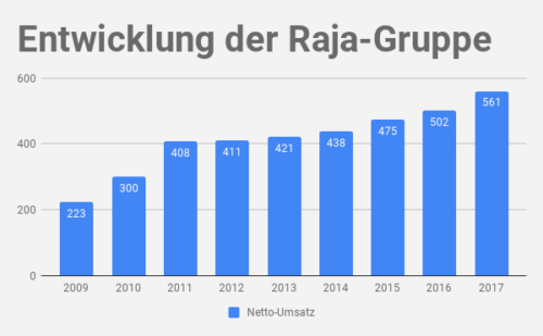 Umsatz Raja-Gruppe